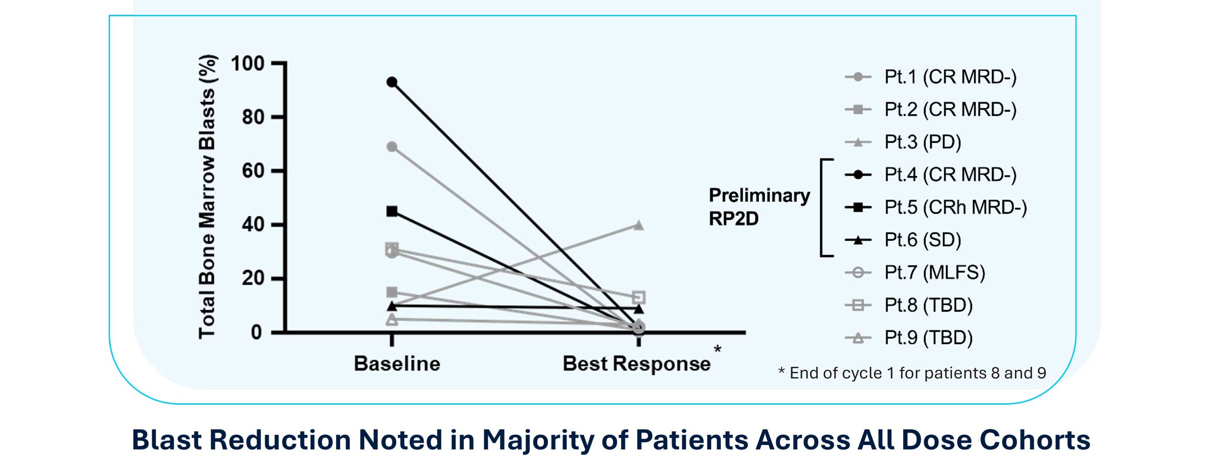 Research-and-Pipeline_Rapid-Bone-Marrow-Blast-Reduction-Observed-Across-All-Dose-Cohorts
